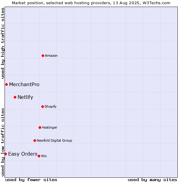 Market position of Netlify vs. MerchantPro vs. Easy Orders