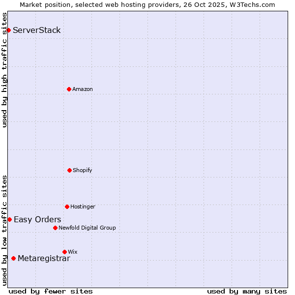 Market position of Metaregistrar vs. Easy Orders vs. ServerStack