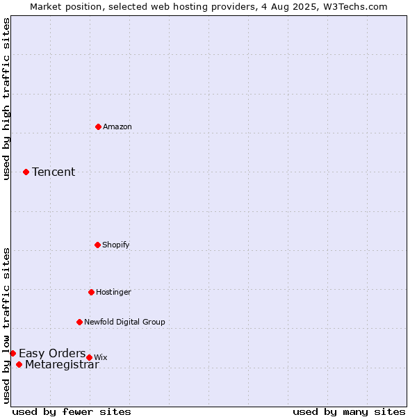 Market position of Tencent vs. Metaregistrar vs. Easy Orders