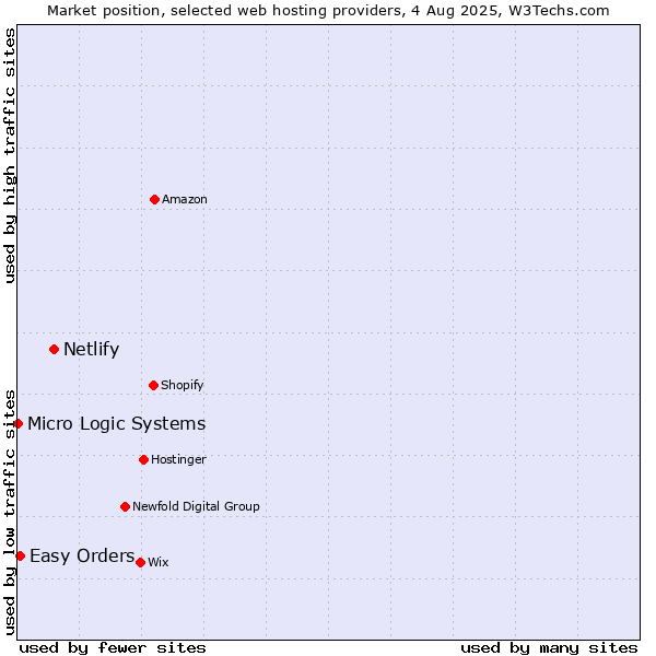 Market position of Netlify vs. Easy Orders vs. Micro Logic Systems