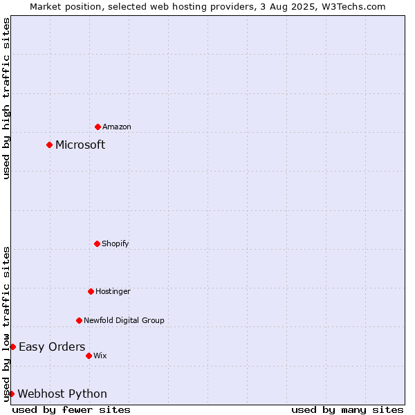 Market position of Microsoft vs. Easy Orders vs. Webhost Python