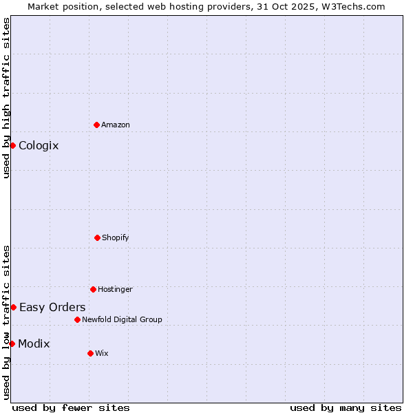 Market position of Easy Orders vs. Cologix vs. Modix