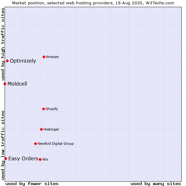 Market position of Optimizely vs. Easy Orders vs. Moldcell