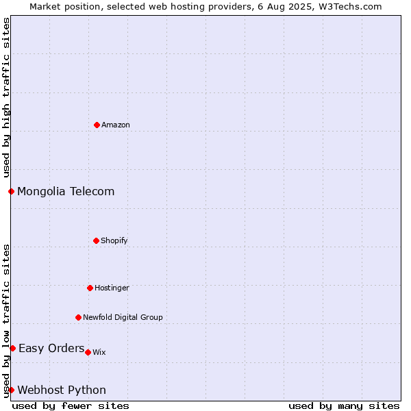 Market position of Easy Orders vs. Webhost Python vs. Mongolia Telecom