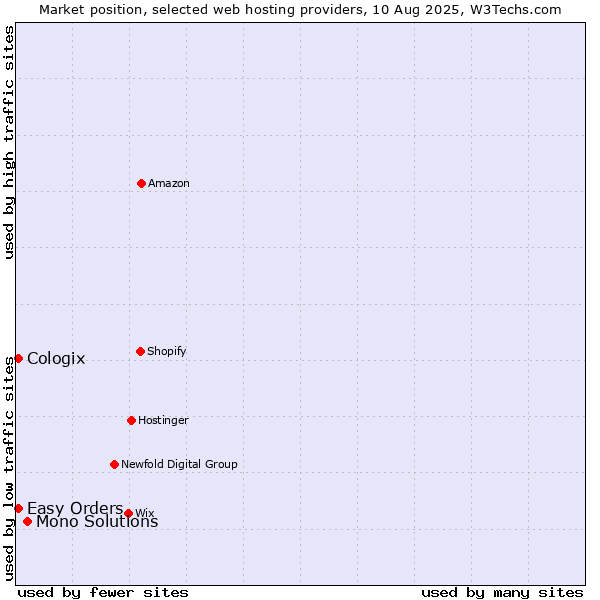 Market position of Mono Solutions vs. Easy Orders vs. Cologix