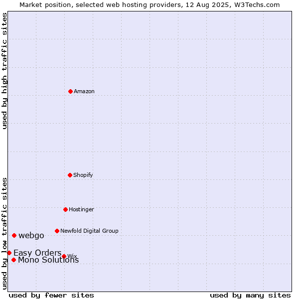 Market position of webgo vs. Mono Solutions vs. Easy Orders