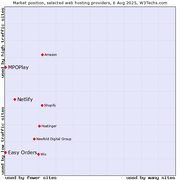 Market position of Netlify vs. Easy Orders vs. MPOPlay