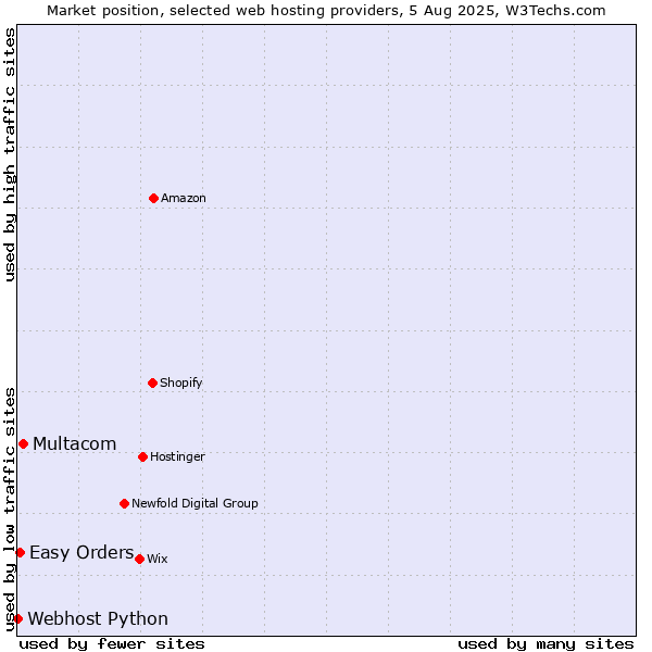 Market position of Multacom vs. Easy Orders vs. Webhost Python