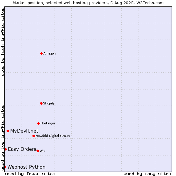 Market position of MyDevil.net vs. Easy Orders vs. Webhost Python