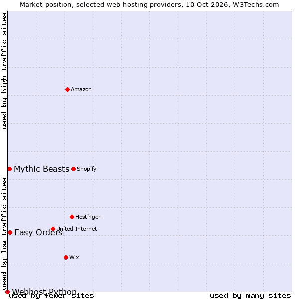 Market position of Easy Orders vs. Mythic Beasts vs. Webhost Python