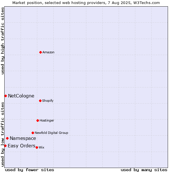 Market position of Namespace vs. NetCologne vs. Easy Orders