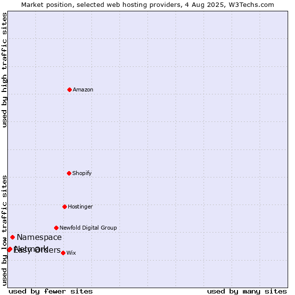 Market position of Namespace vs. Netmark vs. Easy Orders