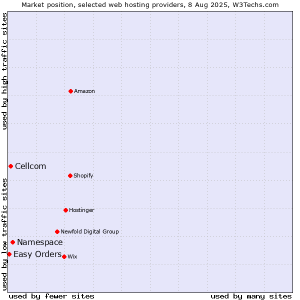 Market position of Namespace vs. Cellcom vs. Easy Orders