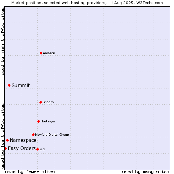 Market position of Summit vs. Namespace vs. Easy Orders