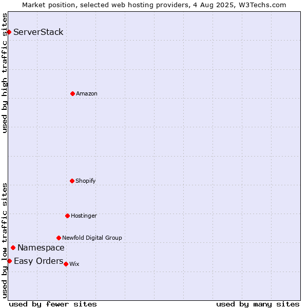 Market position of Namespace vs. Easy Orders vs. ServerStack