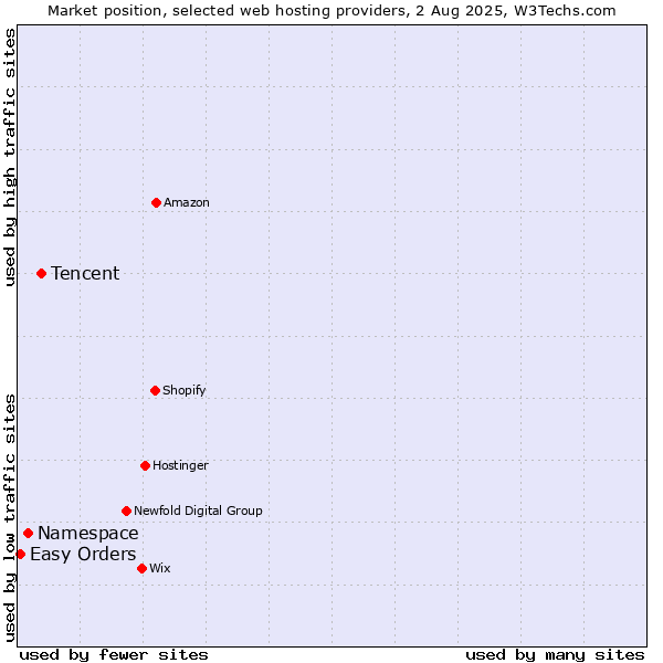 Market position of Tencent vs. Namespace vs. Easy Orders