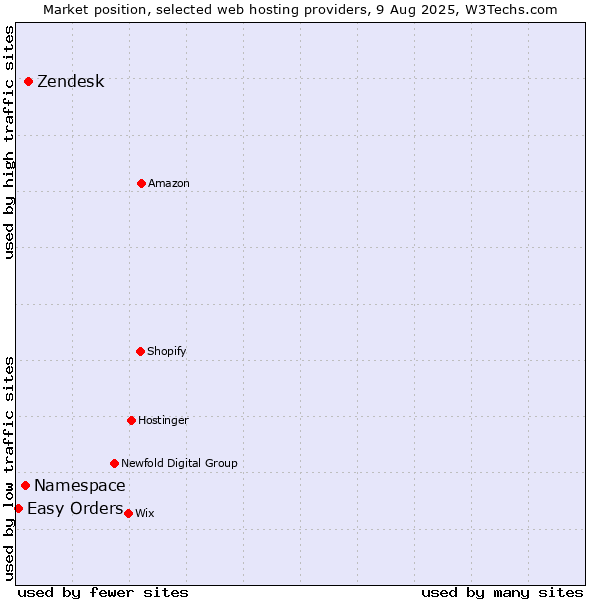 Market position of Zendesk vs. Namespace vs. Easy Orders