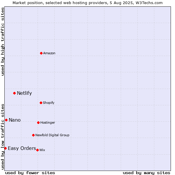 Market position of Netlify vs. Nano vs. Easy Orders