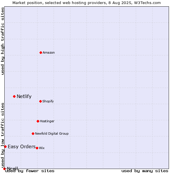Market position of Netlify vs. Easy Orders vs. Ncell