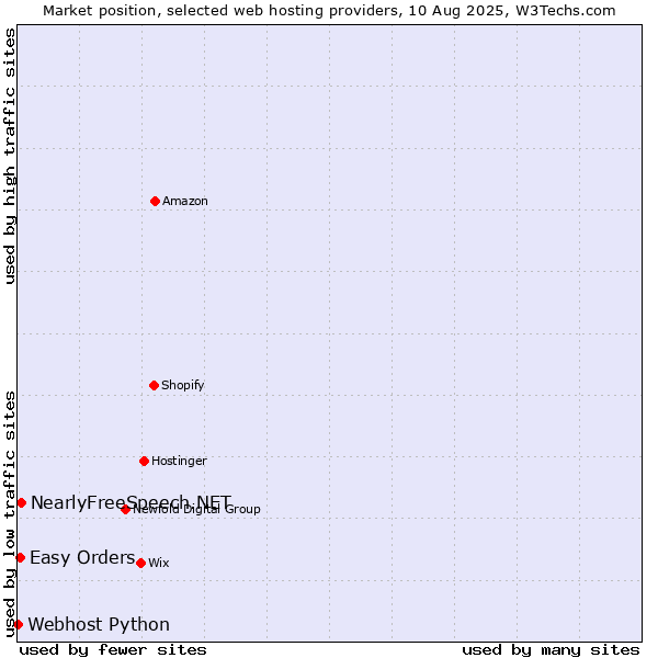 Market position of NearlyFreeSpeech.NET vs. Easy Orders vs. Webhost Python