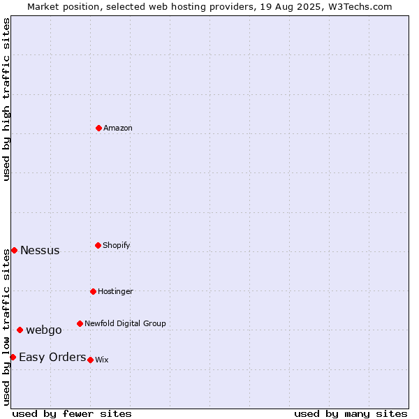 Market position of webgo vs. Nessus vs. Easy Orders