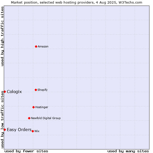 Market position of Easy Orders vs. Cologix