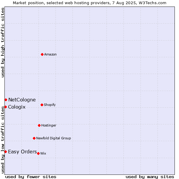 Market position of NetCologne vs. Easy Orders vs. Cologix