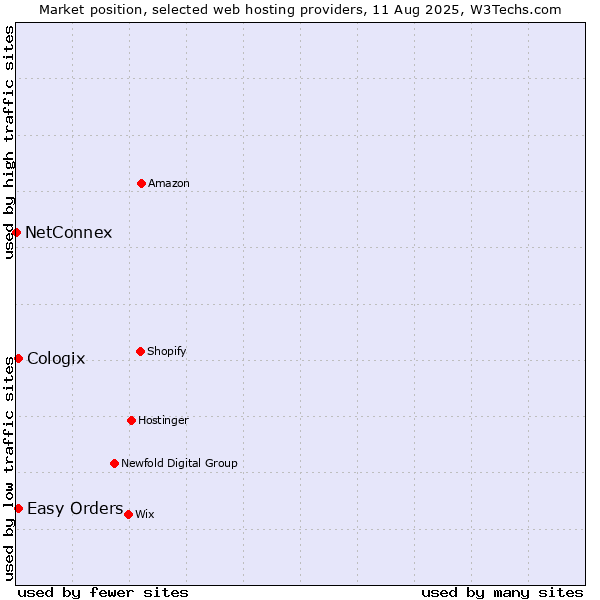 Market position of Easy Orders vs. Cologix vs. NetConnex