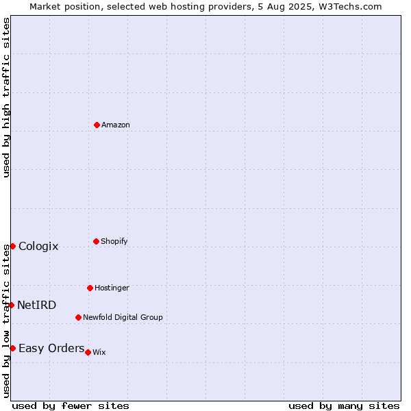 Market position of Easy Orders vs. Cologix vs. NetIRD