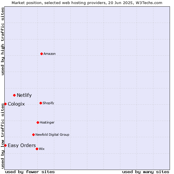 Market position of Netlify vs. Easy Orders vs. Cologix
