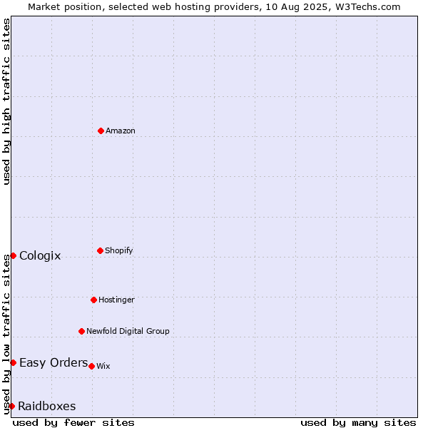 Market position of Easy Orders vs. Cologix vs. Raidboxes