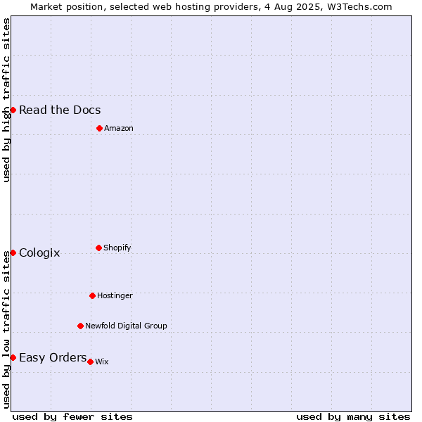 Market position of Read the Docs vs. Easy Orders vs. Cologix