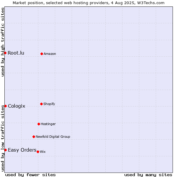 Market position of Easy Orders vs. Cologix vs. Root.lu
