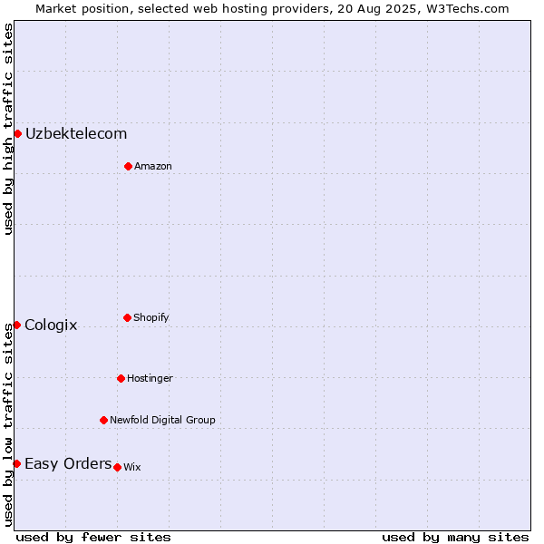 Market position of Uzbektelecom vs. Easy Orders vs. Cologix