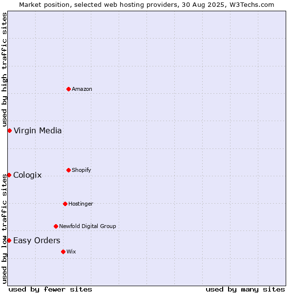 Market position of Virgin Media vs. Easy Orders vs. Cologix