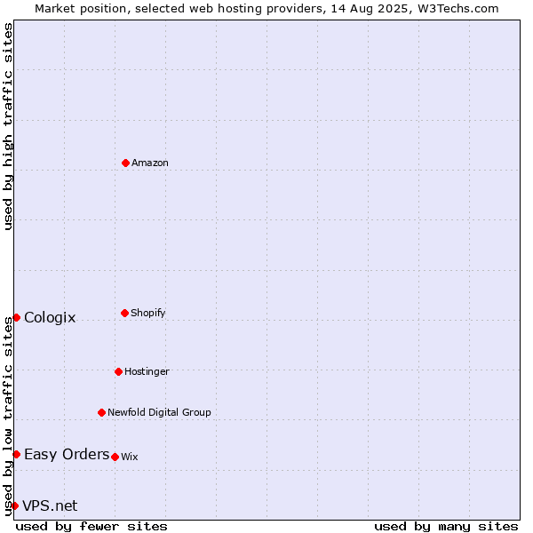 Market position of Easy Orders vs. Cologix vs. VPS.net