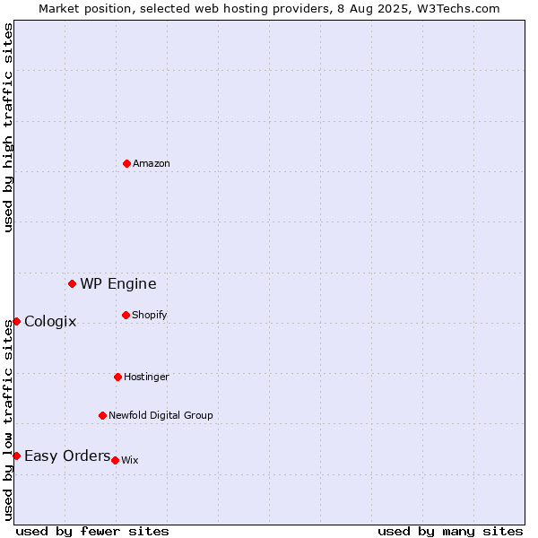 Market position of WP Engine vs. Easy Orders vs. Cologix