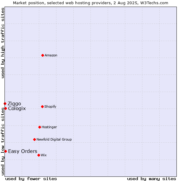 Market position of Easy Orders vs. Cologix vs. Ziggo