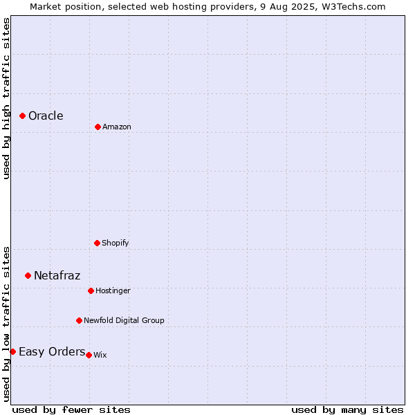 Market position of Netafraz vs. Oracle vs. Easy Orders