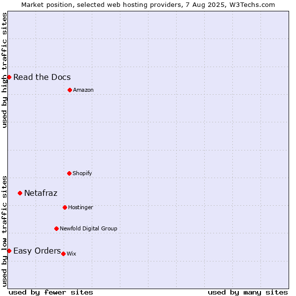 Market position of Netafraz vs. Read the Docs vs. Easy Orders