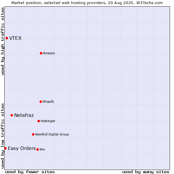 Market position of Netafraz vs. VTEX vs. Easy Orders