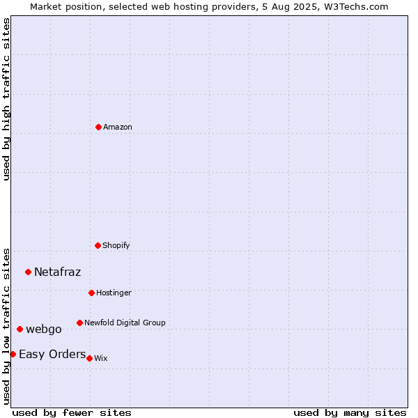 Market position of Netafraz vs. webgo vs. Easy Orders