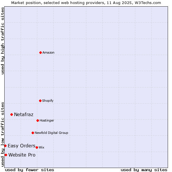 Market position of Netafraz vs. Website Pro vs. Easy Orders