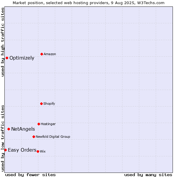 Market position of NetAngels vs. Optimizely vs. Easy Orders