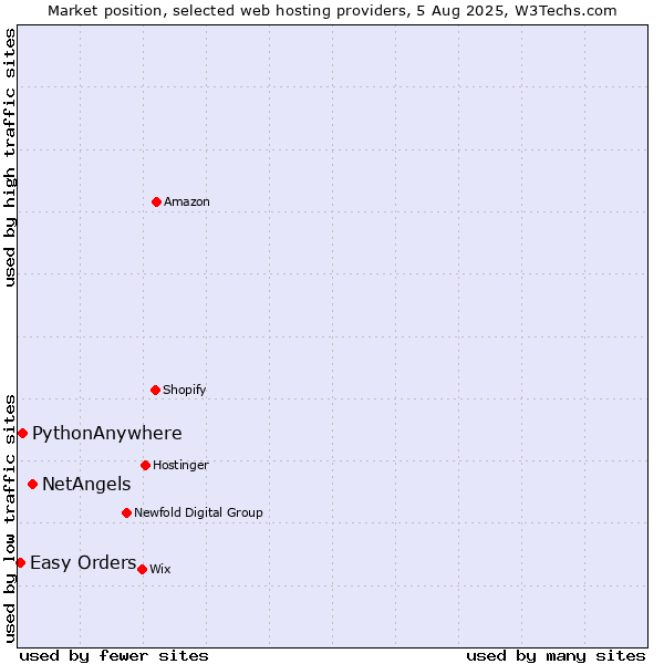 Market position of NetAngels vs. PythonAnywhere vs. Easy Orders