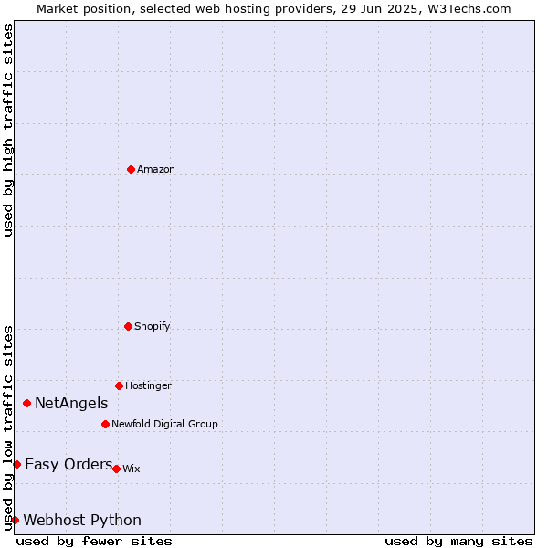 Market position of NetAngels vs. Easy Orders vs. Webhost Python