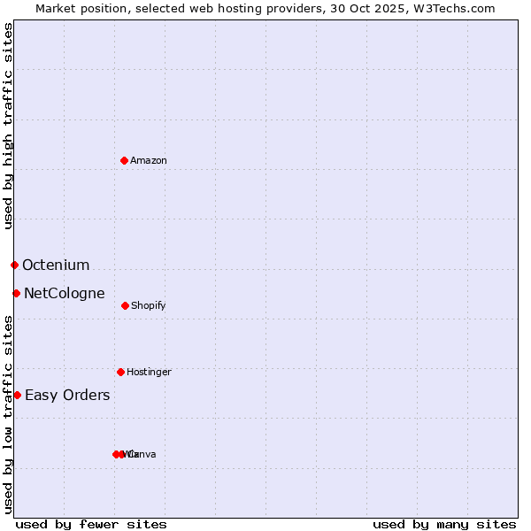 Market position of Easy Orders vs. NetCologne vs. Octenium