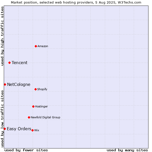 Market position of Tencent vs. NetCologne vs. Easy Orders