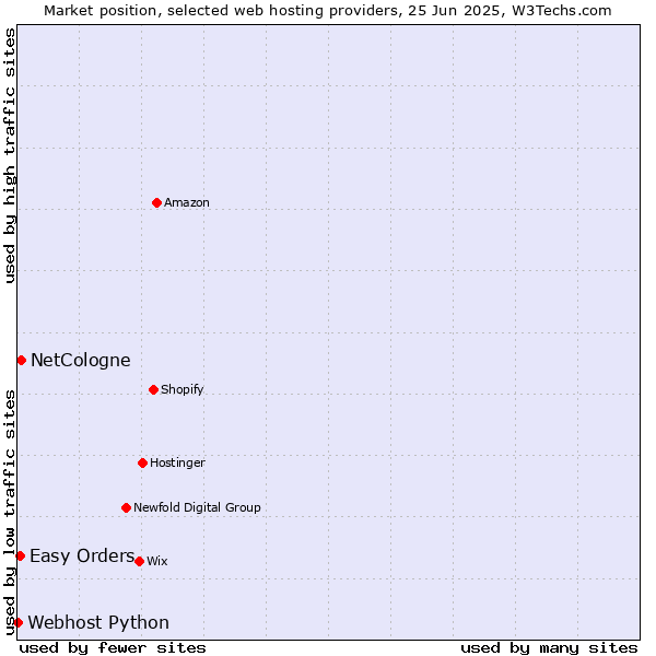 Market position of NetCologne vs. Easy Orders vs. Webhost Python