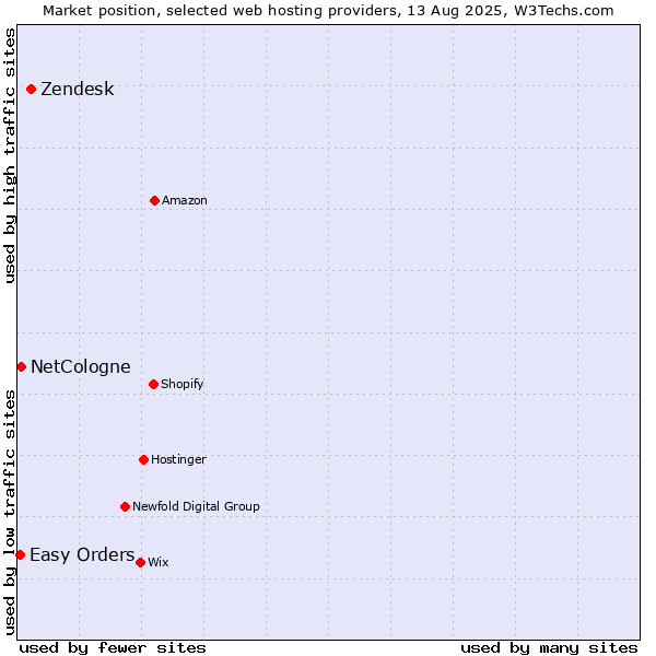 Market position of Zendesk vs. NetCologne vs. Easy Orders